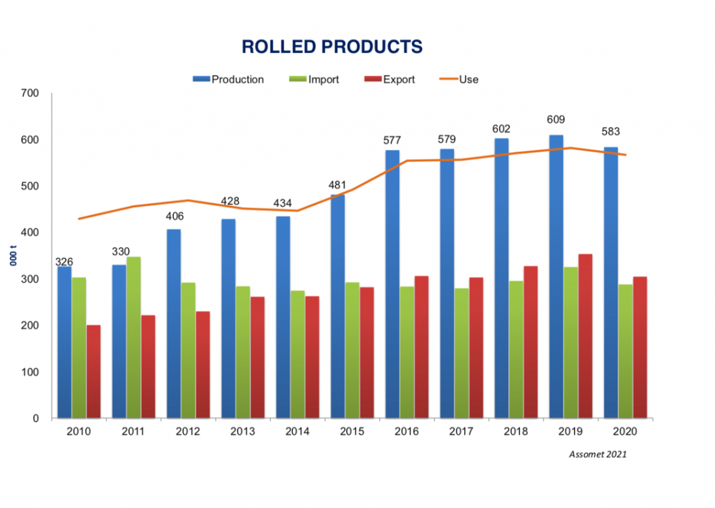 Fig. 6 - Rolled products market in Italy