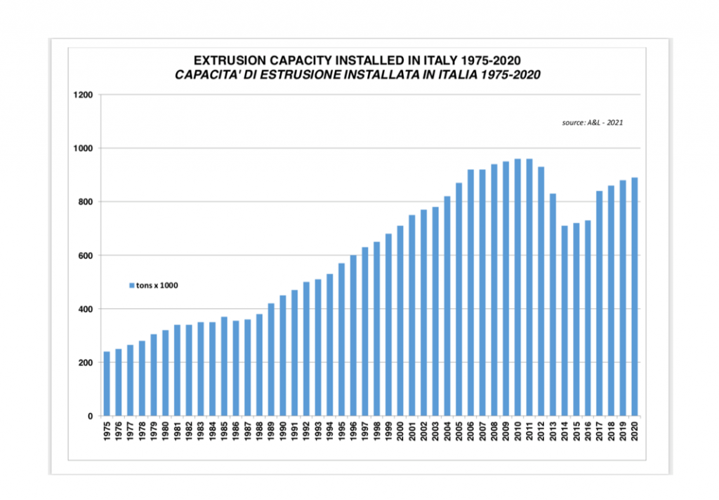 Fig. 9 - Extrusion capacity in Italy (1975 - 2020)