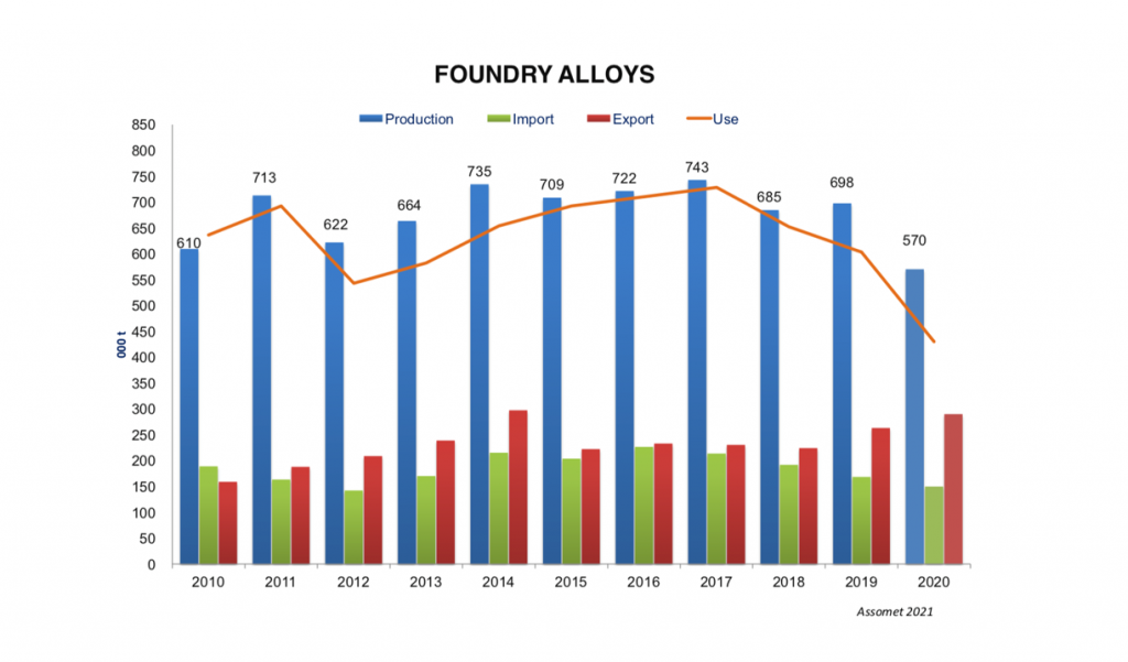 Fig. 10 - Market of foundry alloys in Italy