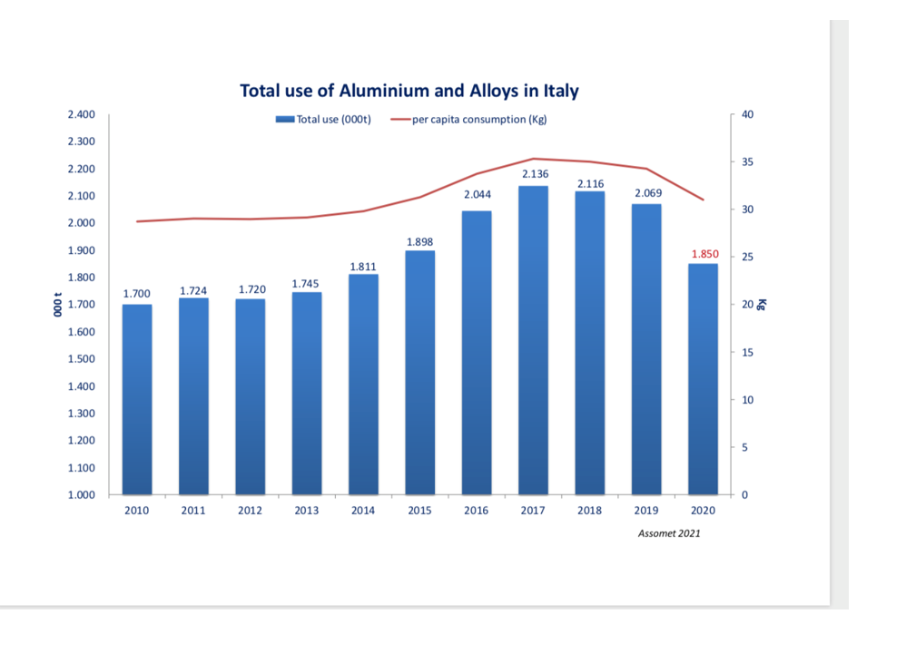 Fig. 5 - Amount of non-processed aluminium and aluminium alloys used in Italy