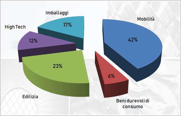 Fig. 11 - End consumption of aluminium in Italy