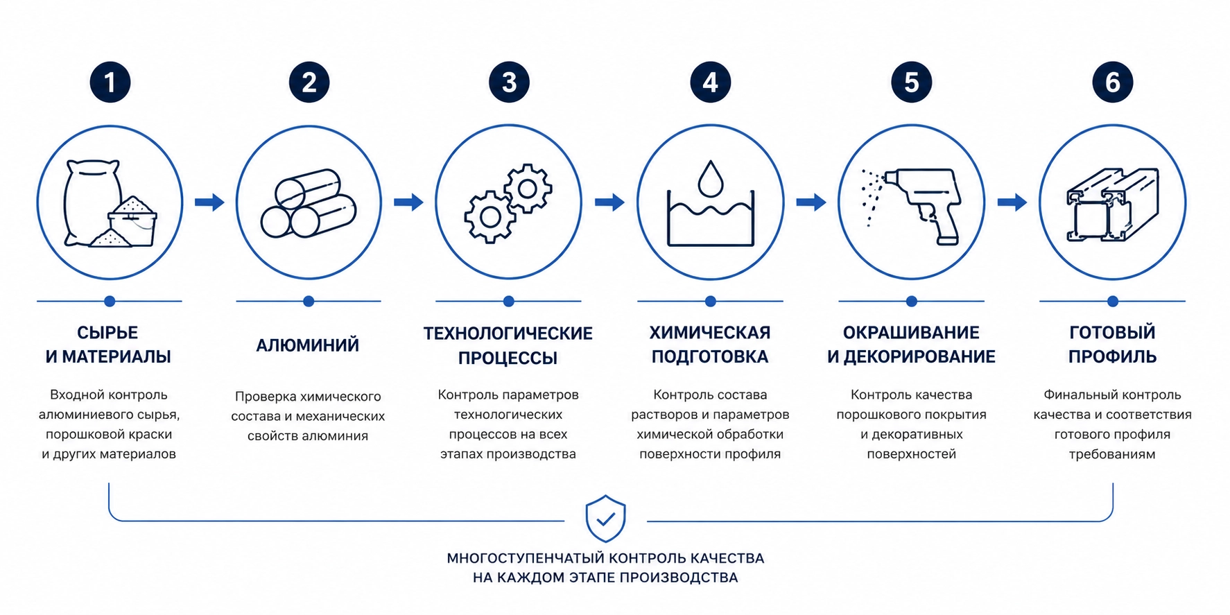 Фото: Иллюстрация этапов контроля качества выпускаемой продукции. 