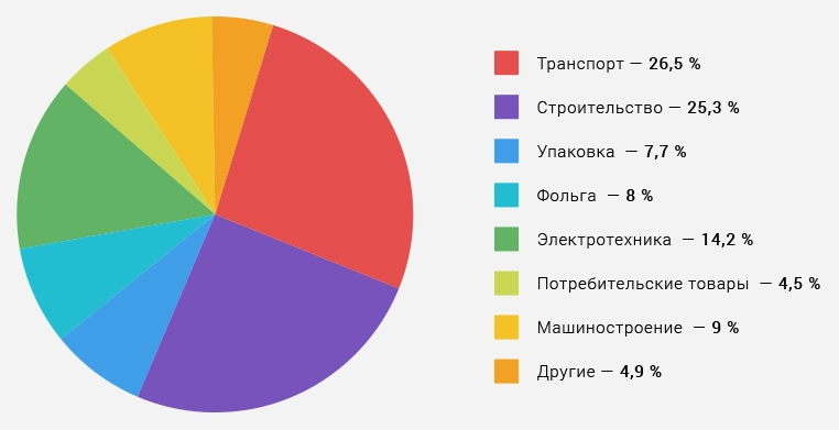 Структура мирового использования алюминия по отраслям, 2015 г.