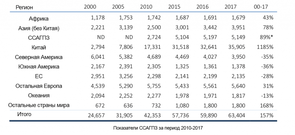 Fig. 4 - Primary aluminium production around the world