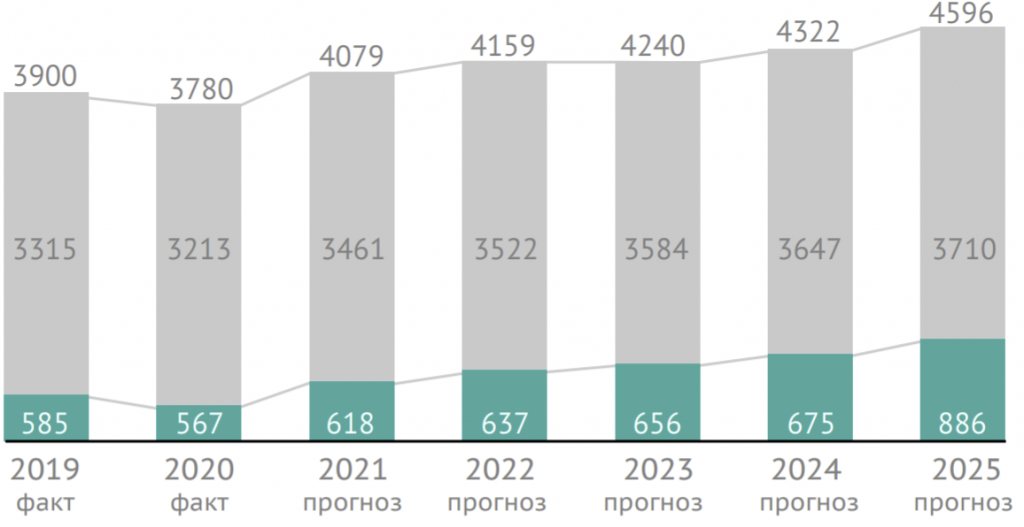 Рынок автоцистерн в РФ, 2019-2025, тыс. шт.