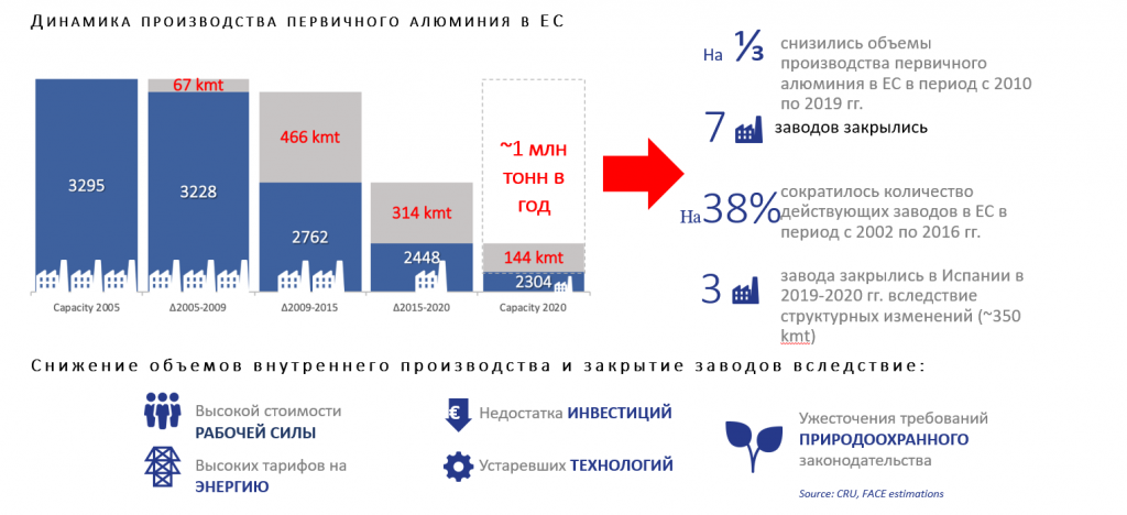 Fig. 3 - Primary aluminium output in the EU keeps declining