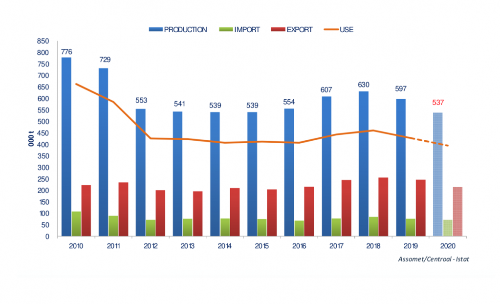 Fig. 7 - Extruded products market in Italy