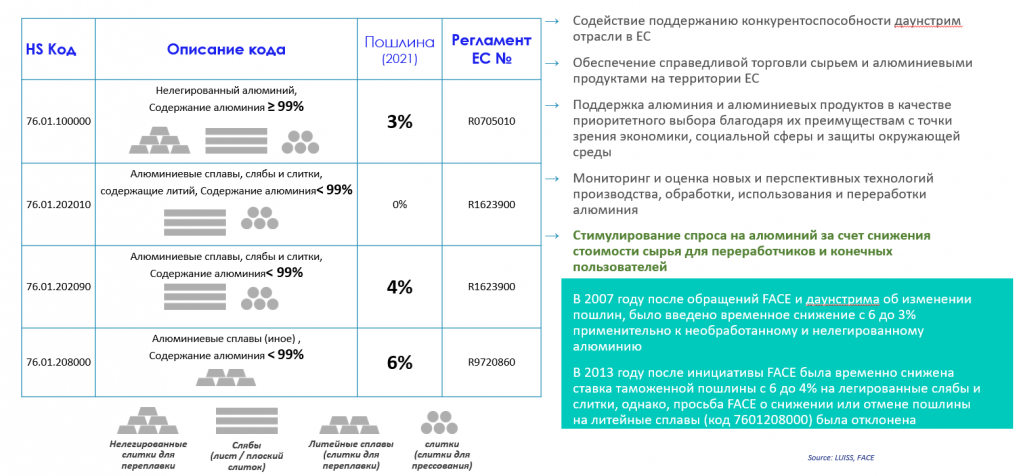 Рис. 12 – Торговые пошлины на необработанный алюминий в ЕС в 2020