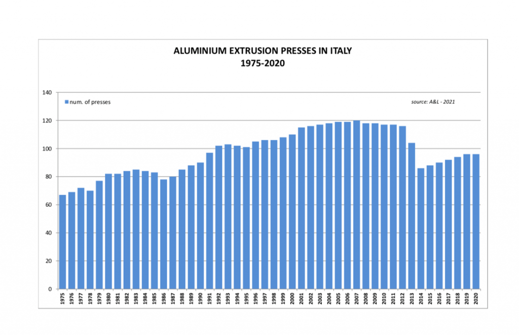 Fig. 8 - Extrusion equipment in Italy