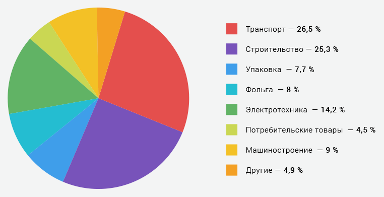 Структура мирового использования алюминия по отраслям, 2015 г.